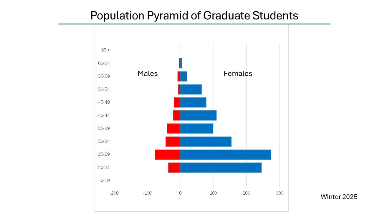 Population pyramid (age and sex) of CECI graduate students, Winter 2025. Data is in table.